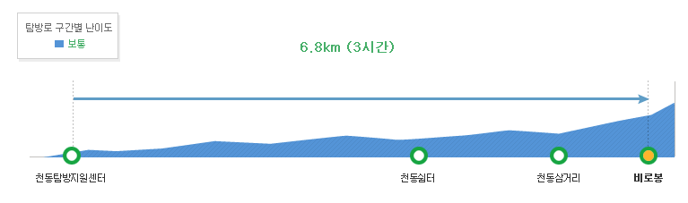 천동계곡등고선