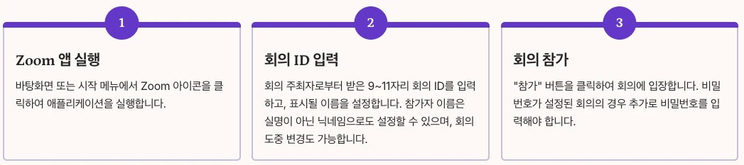 Zoom 회의 참가방법 내용 정리