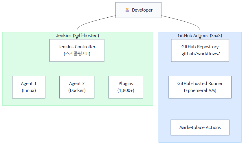 GitHub Actions와 Jenkins 아키텍처 비교
