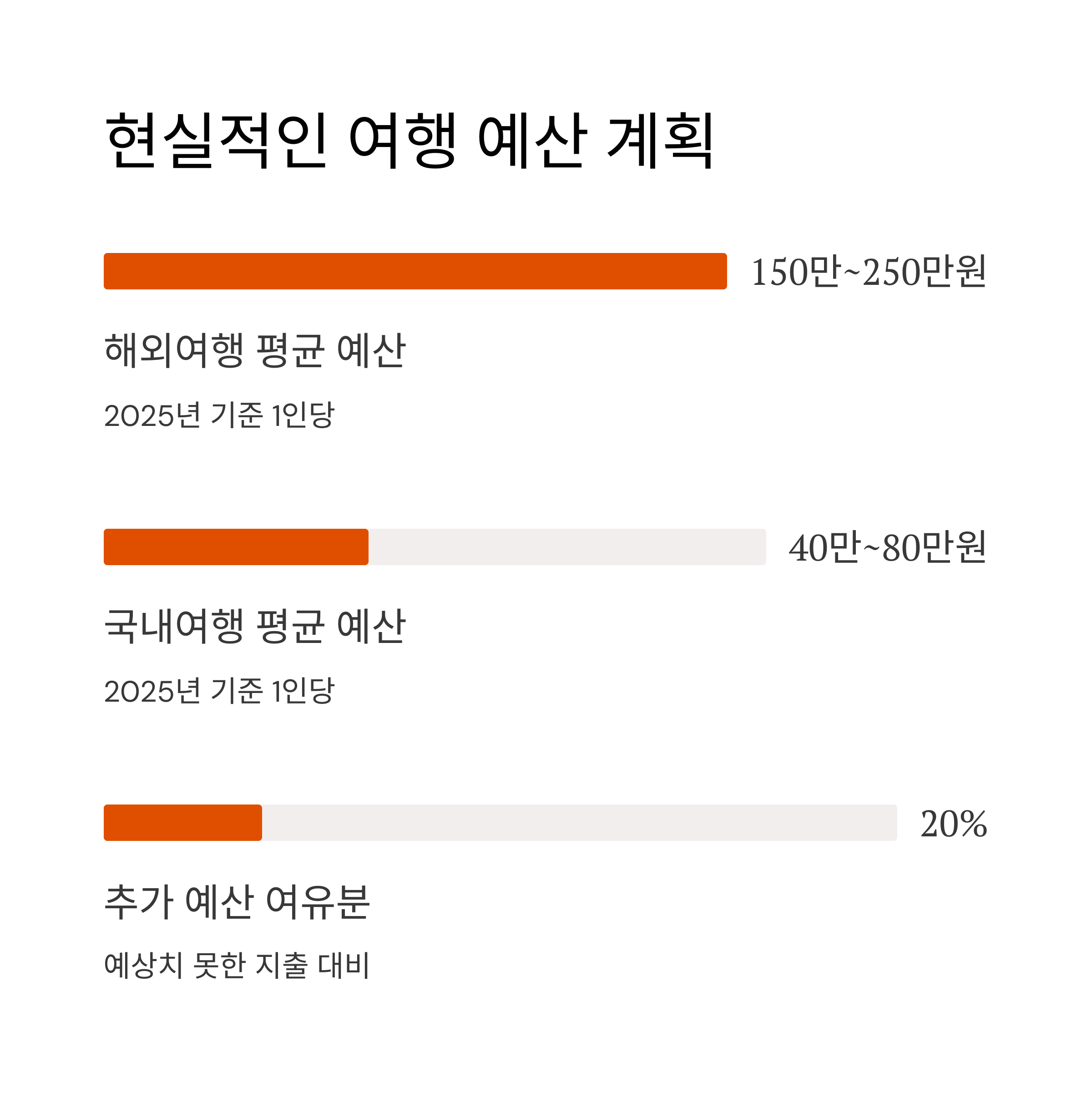 현실적인 여행 예산 계획