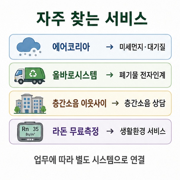 에어코리아 올바로 층간소음 라돈 등 환경공단 주요 서비스를 정리한 인포그래픽