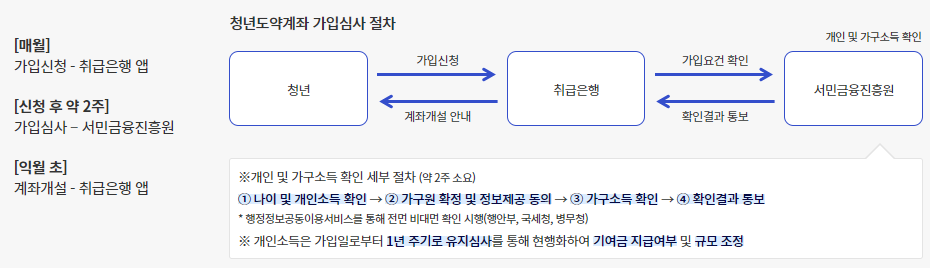 청년도약계좌 가입조건 신청기간과 방법 확인하고 신청하기 (24년 최신)