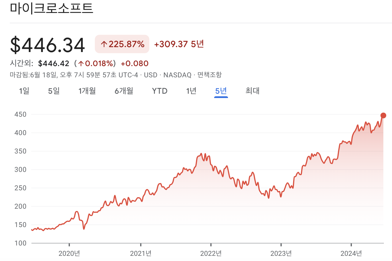 마이크로소프트 주가 차트