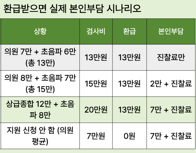 난소나이검사 비용 환급 후 실제 본인부담금