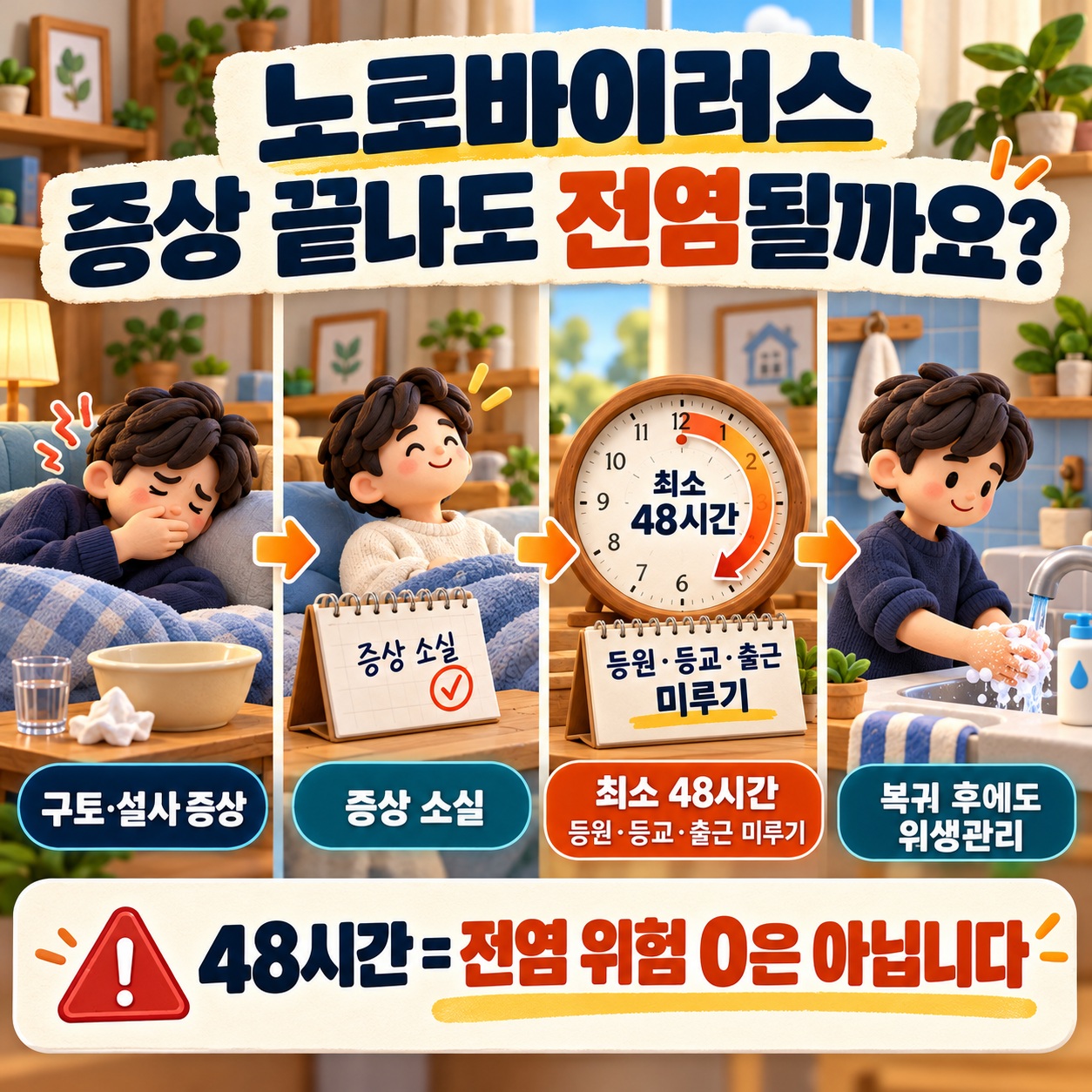노로바이러스 증상이 사라진 뒤 최소 48시간 등교와 출근을 미루고 복귀 후에도 위생관리를 이어가는 흐름을 설명한 인포그래픽