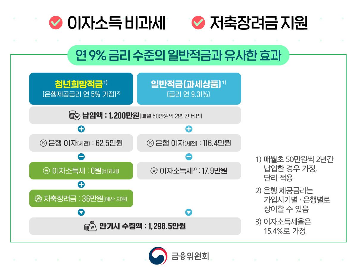 청년희망적금