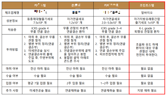 네이처셀 조인트스템 타사치료제와 비교자료 ( 출처 = 네이처셀 IR자료 )