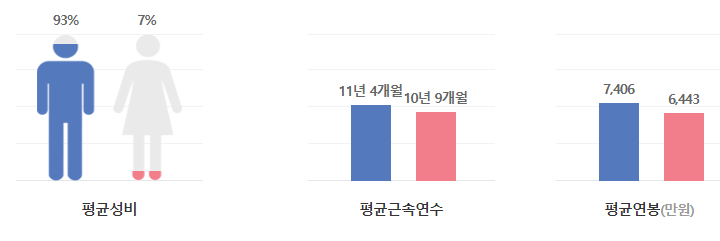 에스원-연봉-합격자 스펙-신입초봉-외국어능력