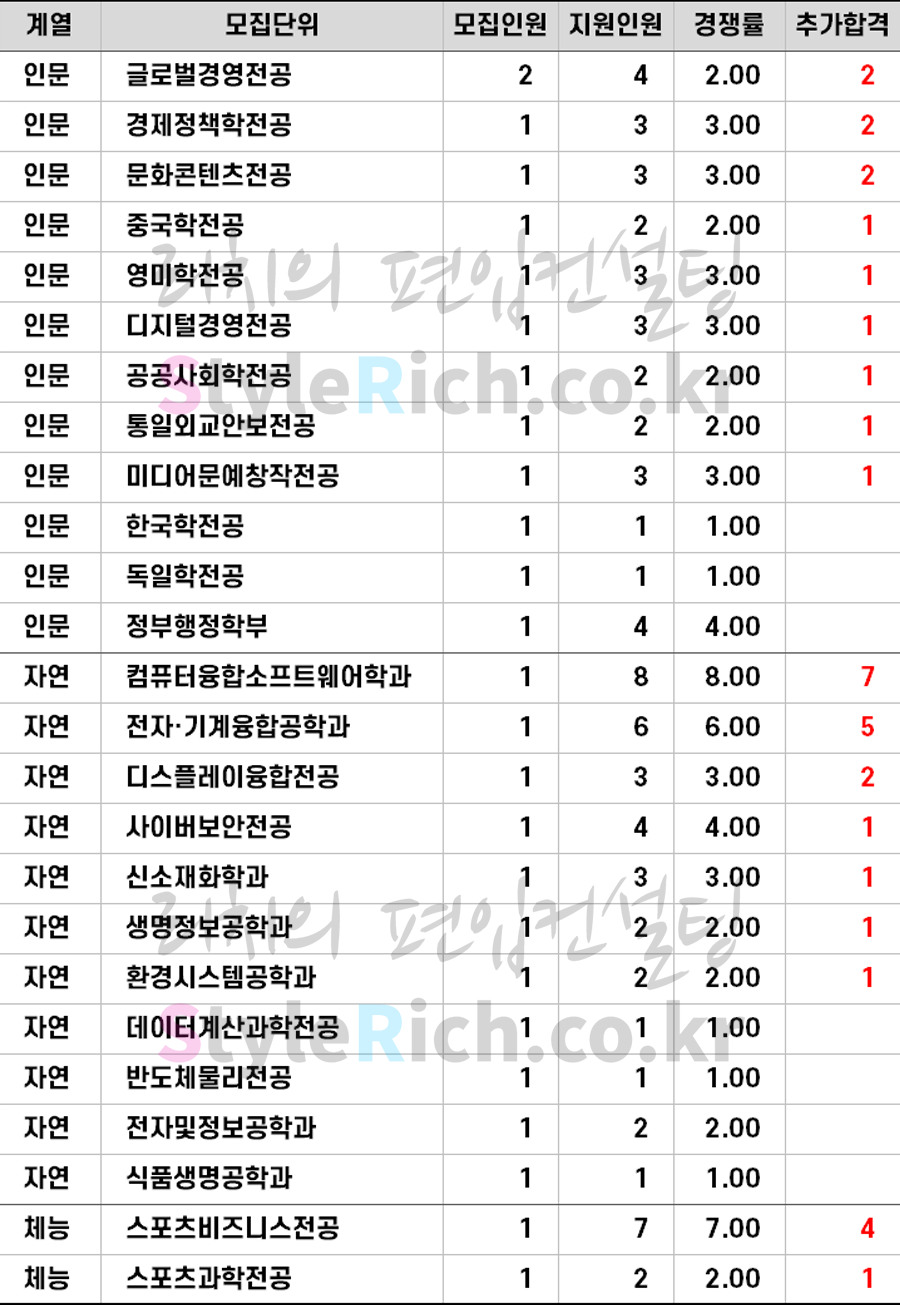 2021학년도 고려대(세종) 학사편입 추가합격 예비순위(예비번호)
