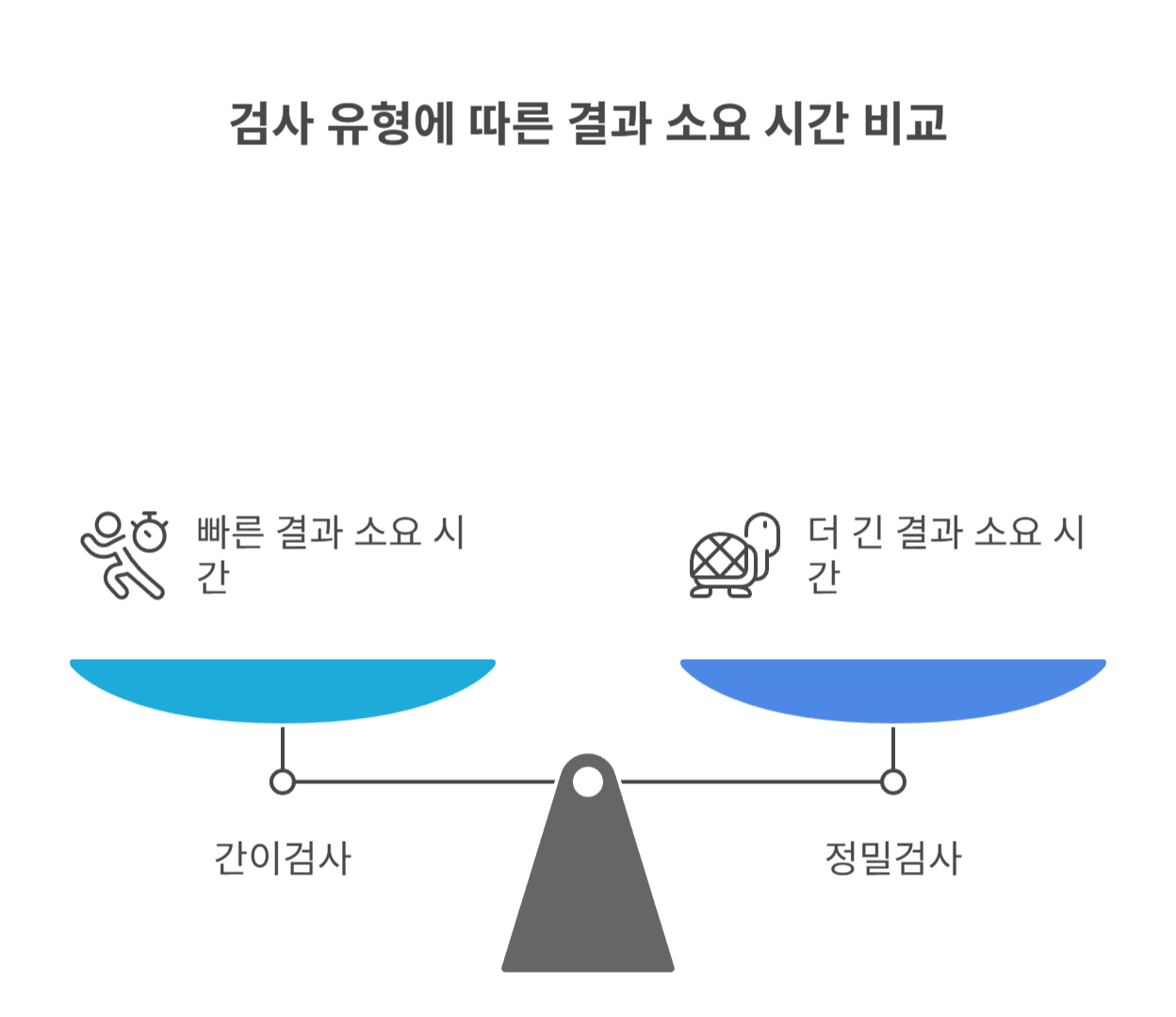 성병검사 결과는 평균 며칠 걸릴까?