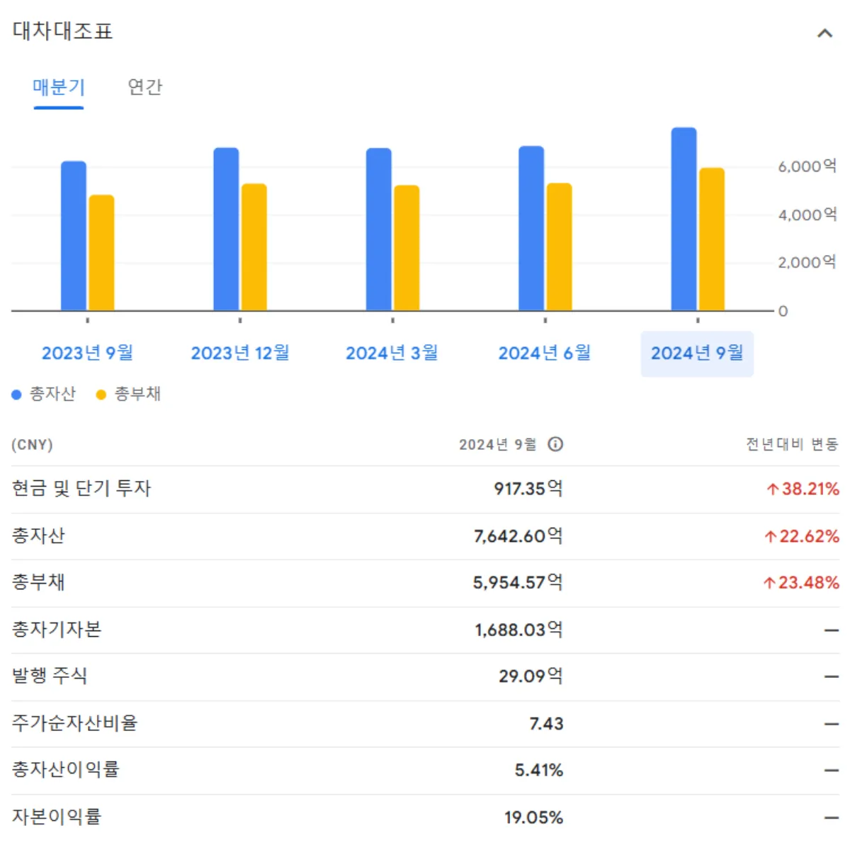 BYD 주가 차트 및 전망