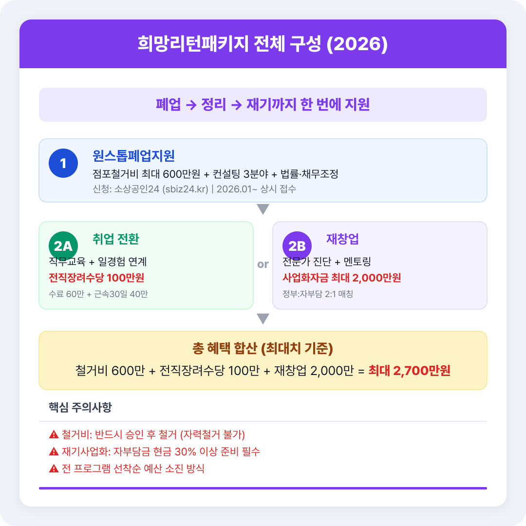 정책 비교 카드 &mdash; 희망리턴패키지 전체 구성 한눈에