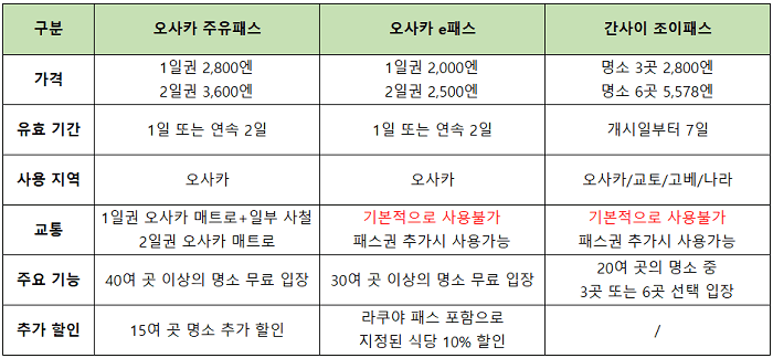 간사이 지역 관광패스 비교