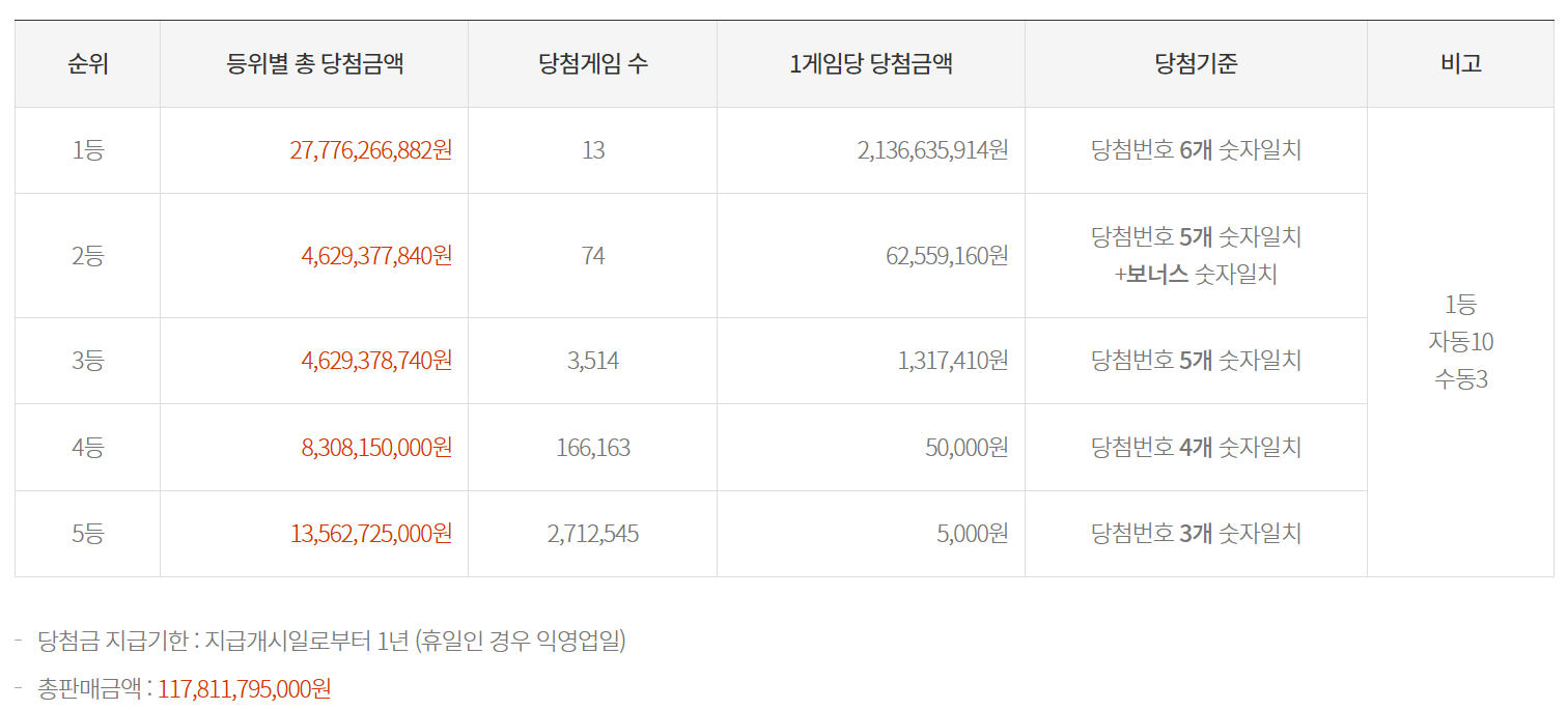 로또 당첨금액