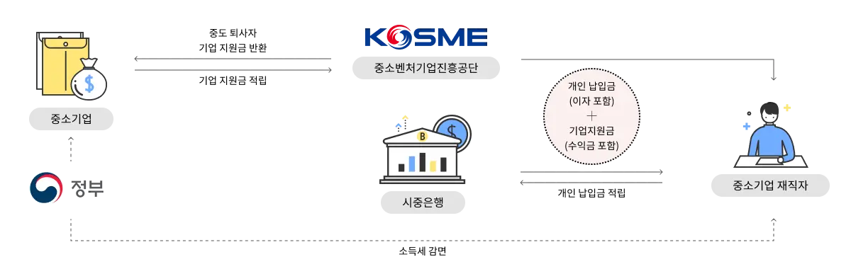 중소기업 재직자 우대 저축공제 조건 기업 혜택