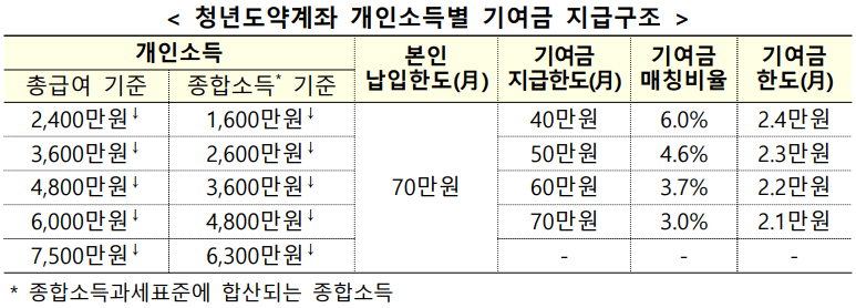 청년도약계좌 개인소득별 기여금 지급구조-이미지