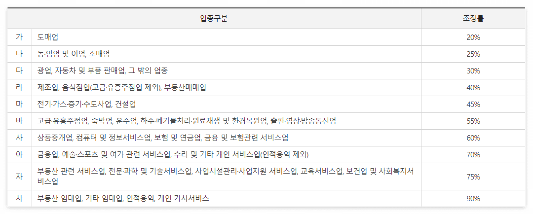 근로장려금 신청자격, 신청방법