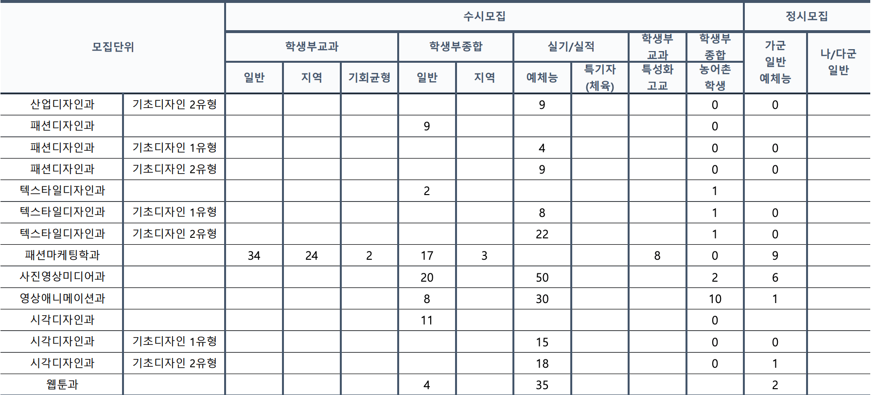 2024 계명대 수시 추가합격 예비번호