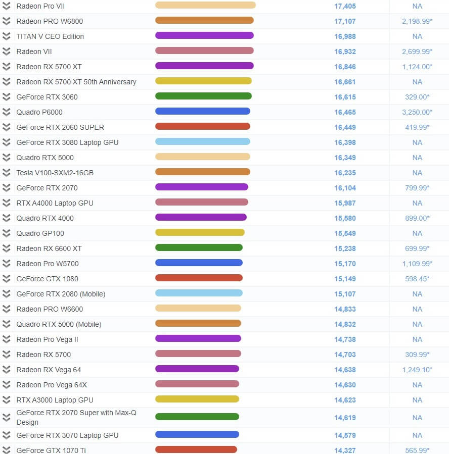  그래픽카드 성능순위 31~50위