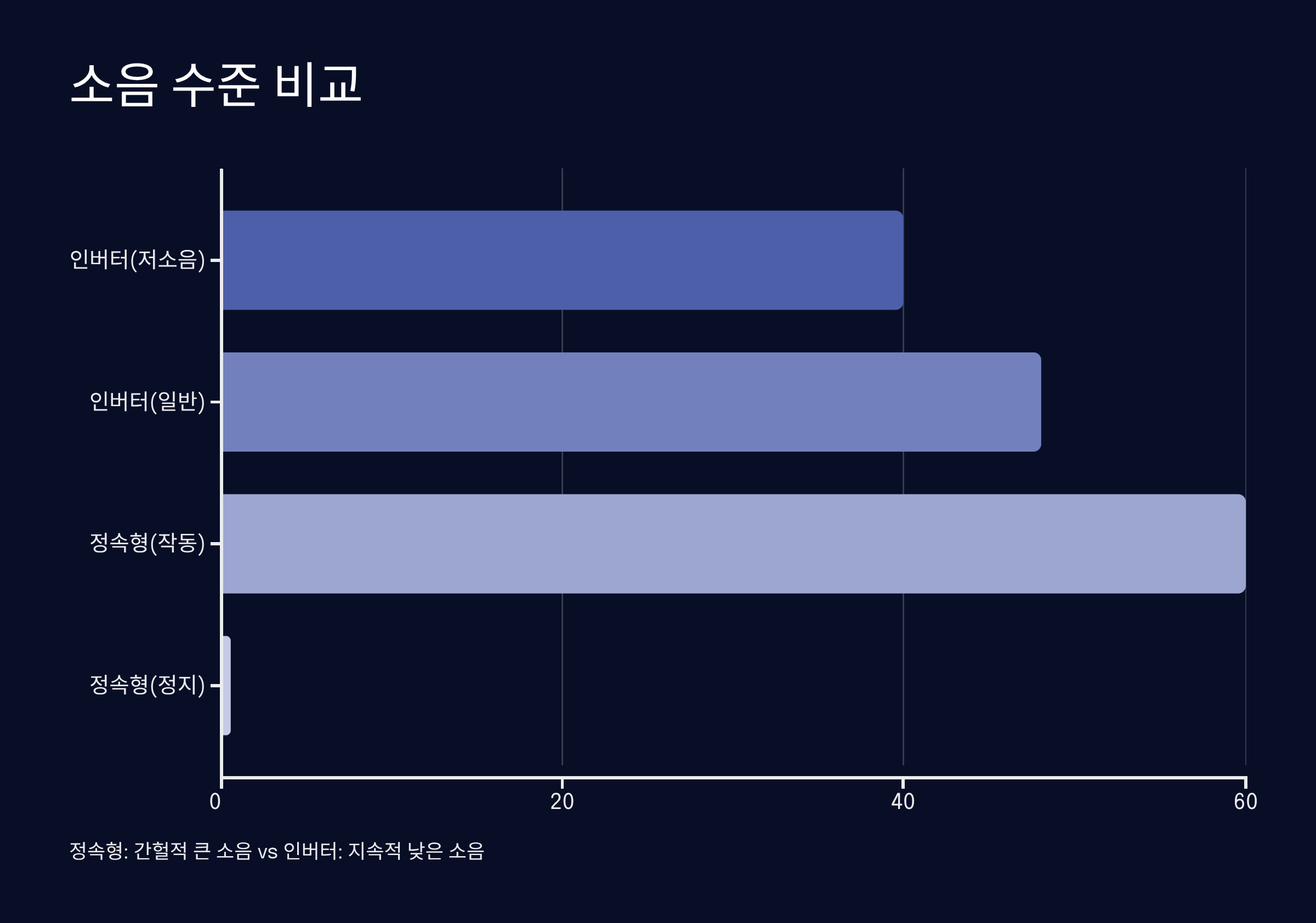실외기 소음 수준 비교 분석