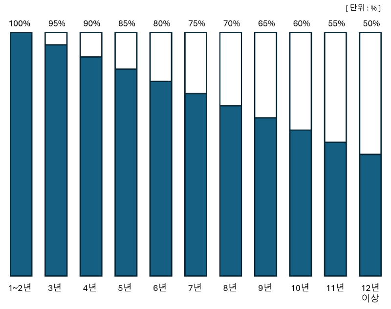 차령별 자동차세 적용률