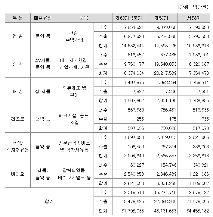 삼성물산 매출내역