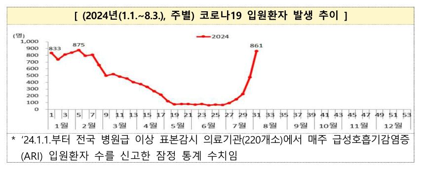 코로나 재유행 (출처 : 질병관리청)
