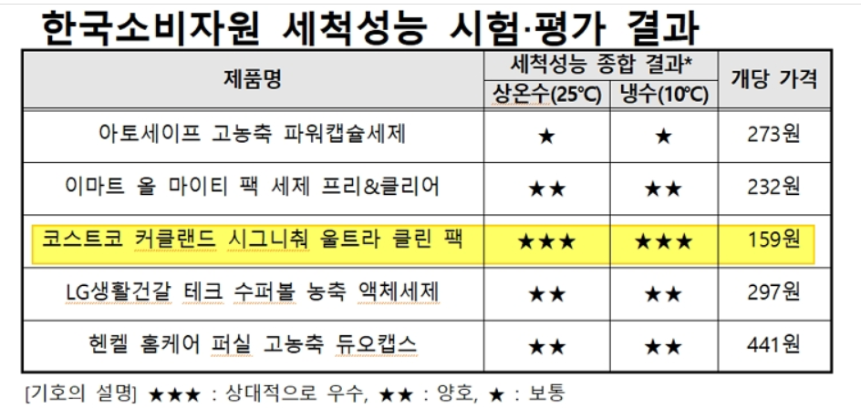 캡슐세탁세제 best5