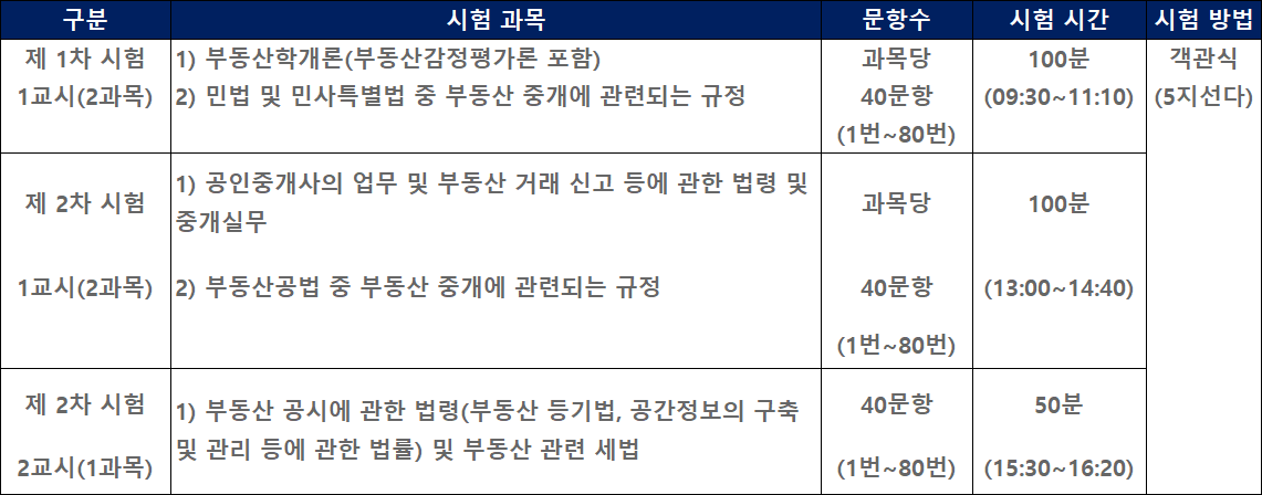 공인중개사 1차과목 및 2차과목 시험 시간