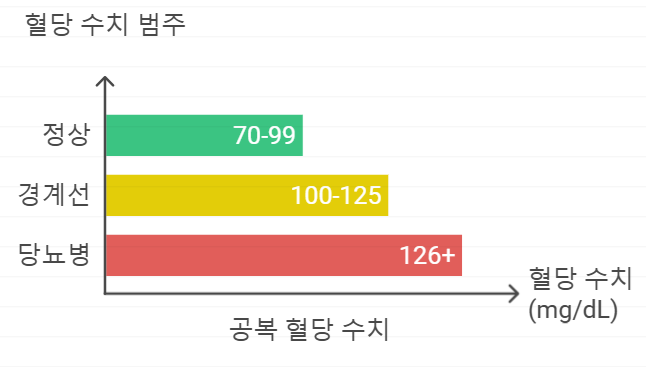 공복 혈당 수치