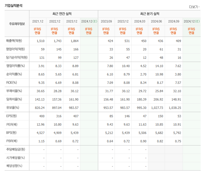 아가방컴퍼니 연간 실적추이