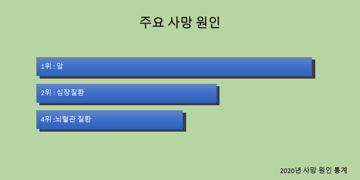2020년 주요 사망 원인 순위