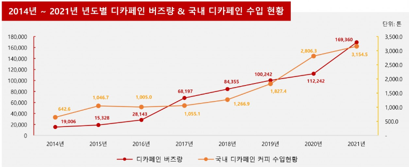디카페인 수입량