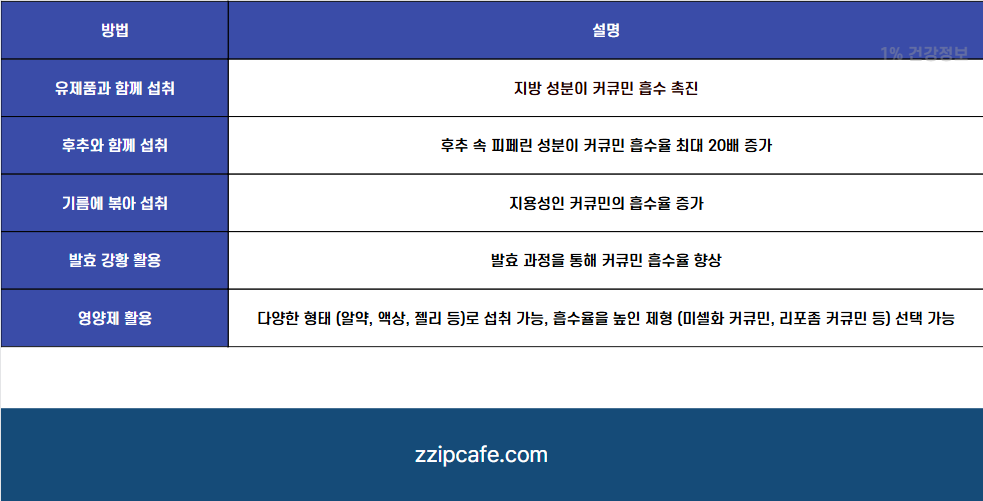 앗! 뇌 건강 카레 속 커큐민 놀라운 효능! 강황 먹는 방법 부작용 영양제 효과