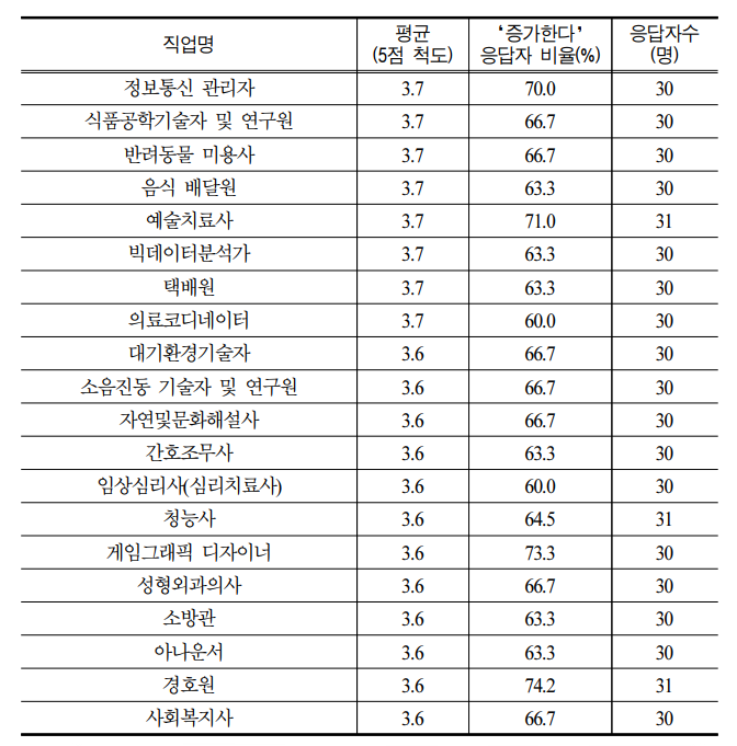 수의사 연봉-직업별 평균소득-미래 일자리