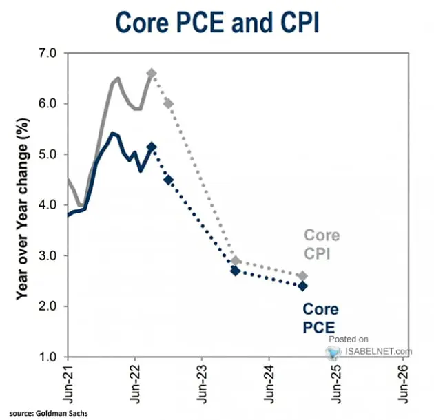 CORE-CPI-PCE-골드만삭스예상