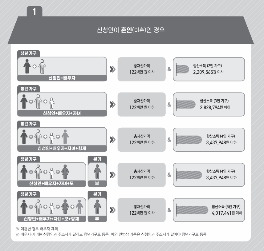 청년가구 구성 및 소득,재산 조사 사례 1