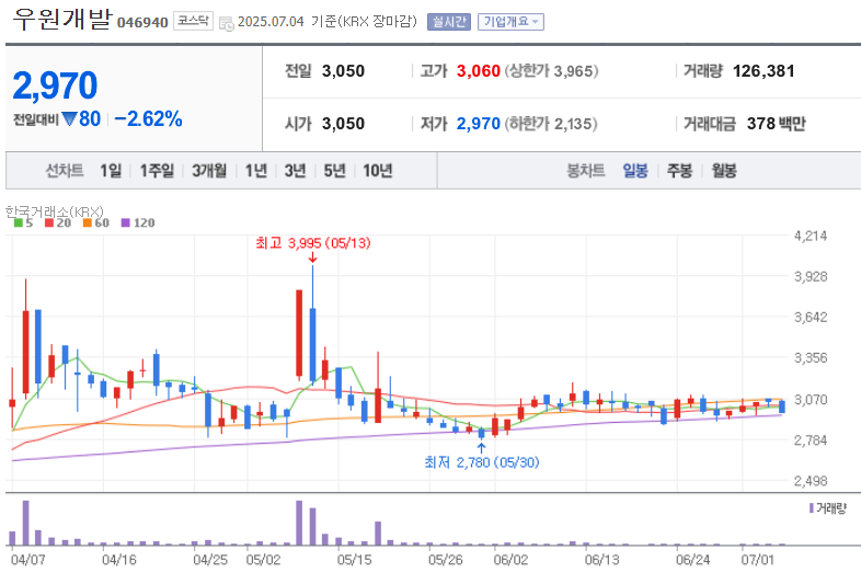 주식 종목 우원개발 일봉 차트, 네이버증권 출처