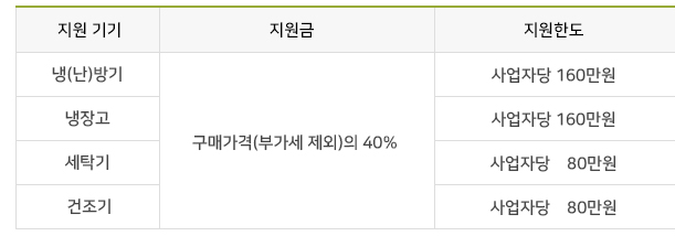 지원기기별 지원한도 금액입니다