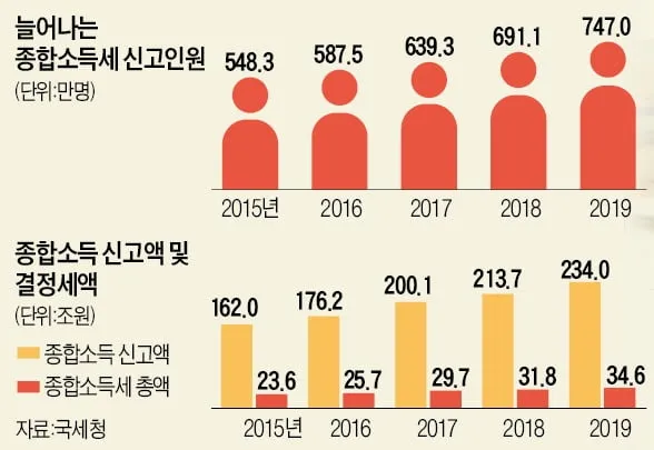 1가구 2주택 기준