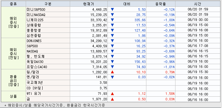 6.20 해외증시 동향