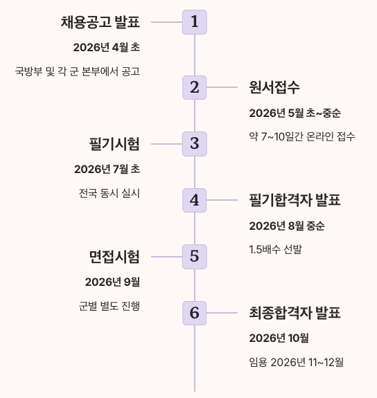 군무원 채용일정 정리