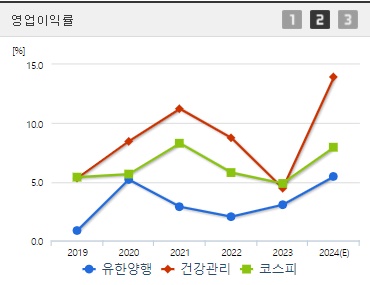 유한양행 영업이익 (0923)