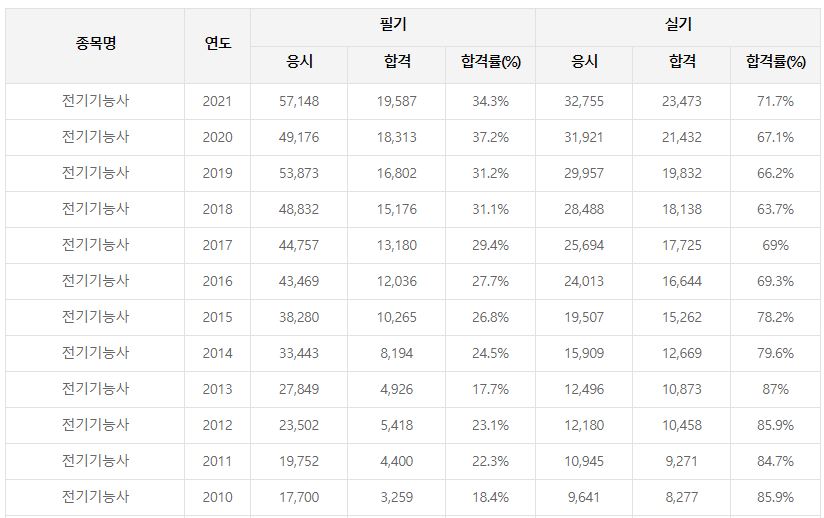전기기능사 합격률