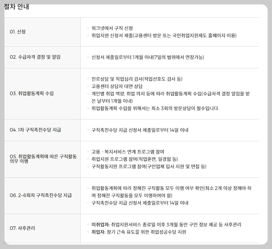 국민취업지원제도 절차안내