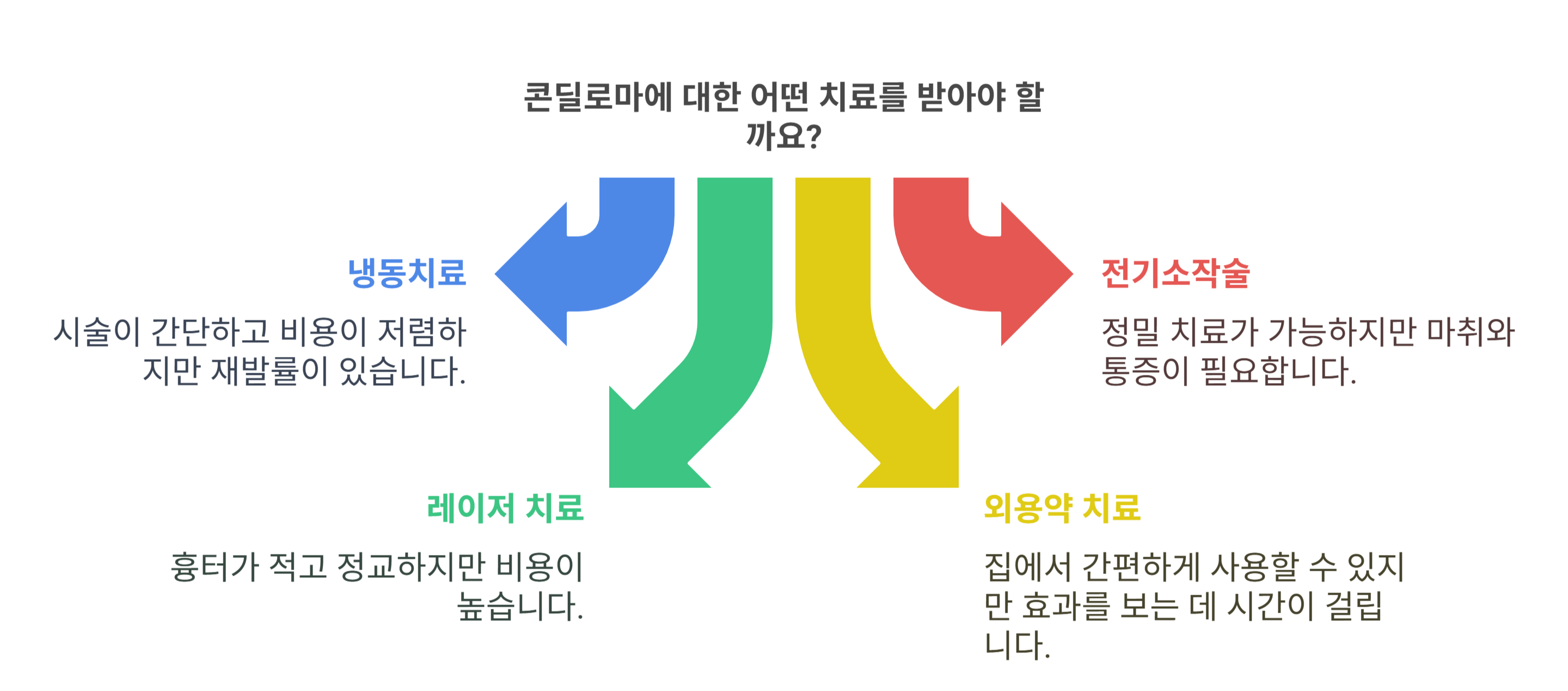 콘딜로마 병원에서 어떤 치료를 받을까요?