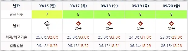 남해 사우스케이프CC 날씨 (실시간 정보는 아래 이미지 클릭요~!)