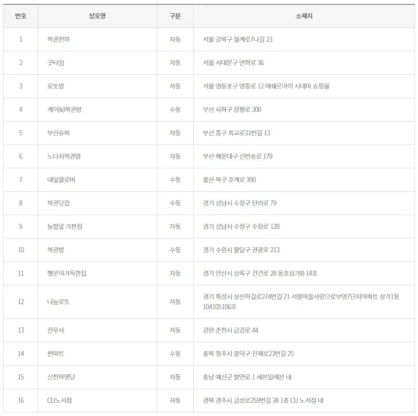 999회 1등 당첨점 목록