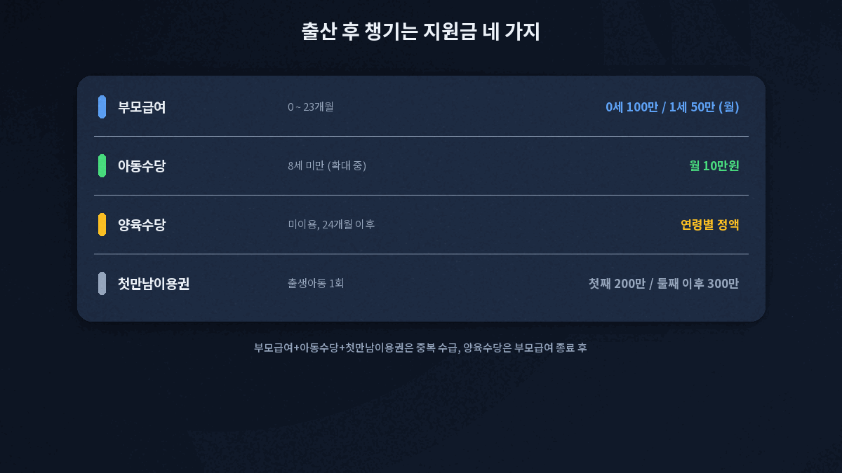 부모급여 아동수당 양육수당 첫만남이용권 대상 나이 근거 법률 금액 중복 수급 비교