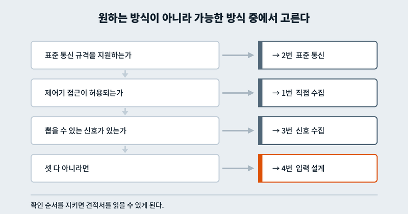 설비 연결 방식을 정하는 판단 순서